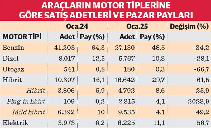 Otomobil Pazarında Dönüşüm Rüzgarı: Elektrikli ve Hibrit Araçlara Hücum, Dizel ve Benzinliye Veda!