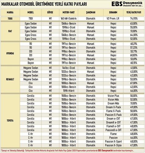 Türkiye'de Üretilen Otomobillerin Yerlilik Oranları Açıklandı! 