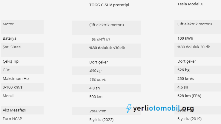 Tesla ve TOGG karşılaştırma