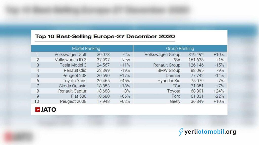 Aralık 2020'de Avrupa'da en çok satan plug-in hibrit modeller ve elektrikli modeller