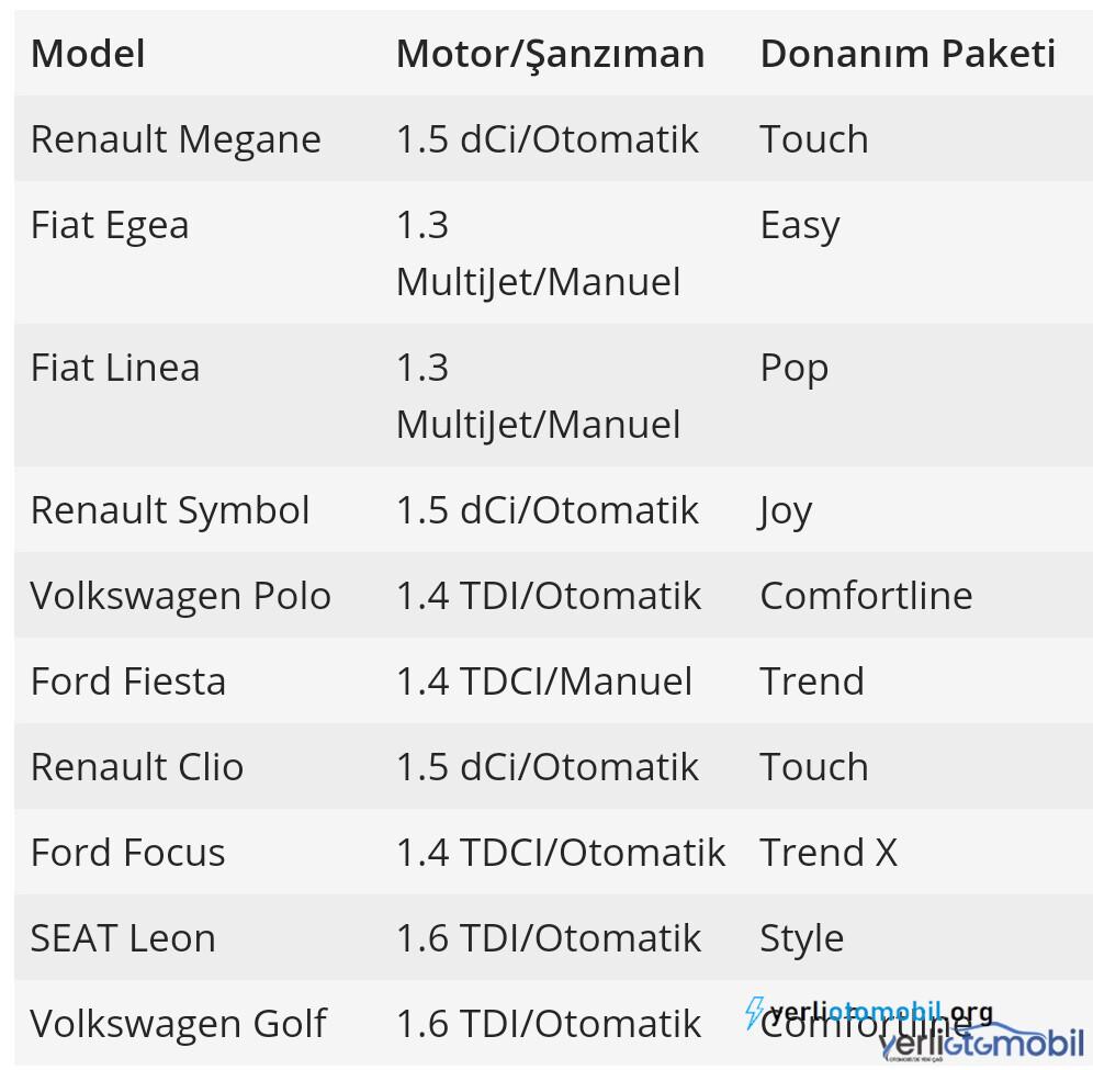 İkinci elde en çok tercih edilen 10 otomobil modeli