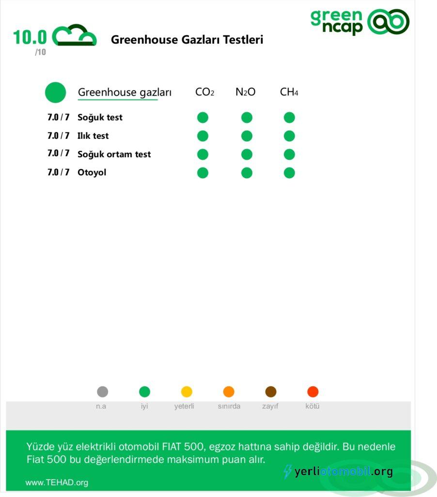 Elektrikli Fiat 500 GreenNcap testlerinden 5 yıldız aldı