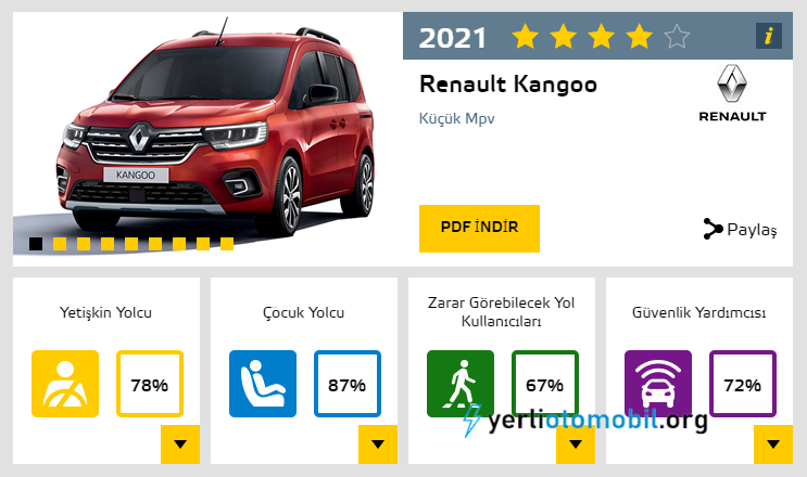 2021 Renault Kangoo NCAP sonucu