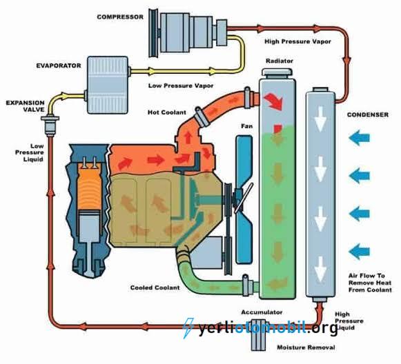 Benzinli motorda soğutma sistemi nasıl çalışır? Araç motorları neden soğutulur? Motor soğutma sistemi nedir? Gibi soruların cevapları sürekli araştırılmaktadır.